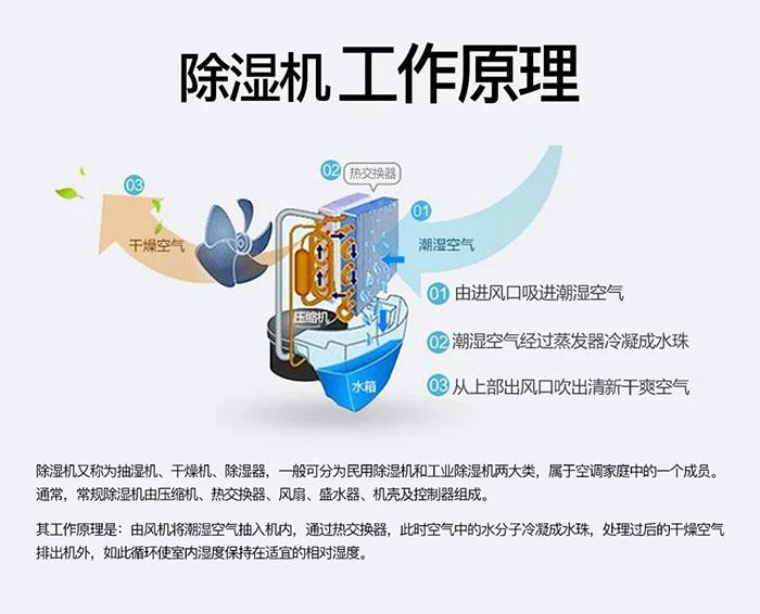 廠家生產(chǎn)的工業(yè)除濕機(jī)質(zhì)量有保障嗎？