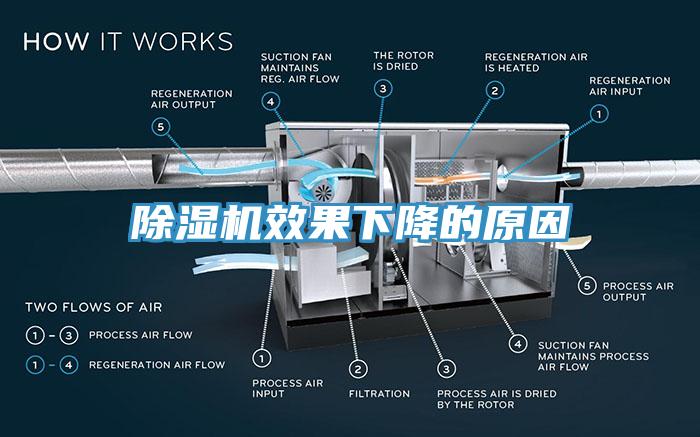 除濕機(jī)效果下降的原因
