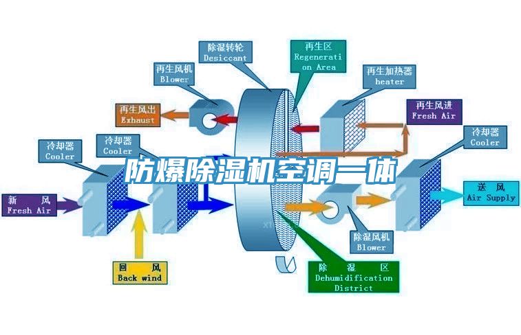 防爆除濕機(jī)空調(diào)一體